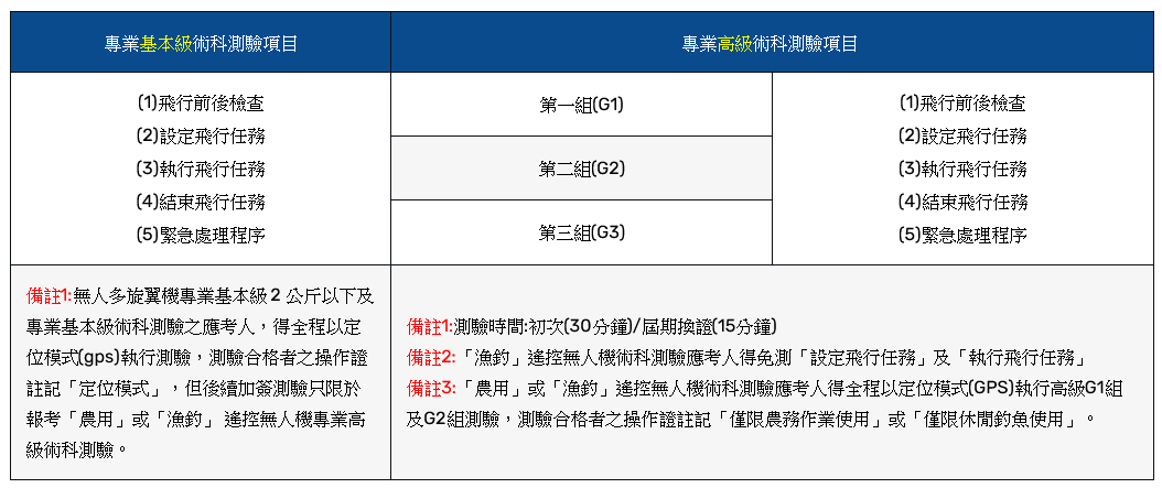 無人機考照