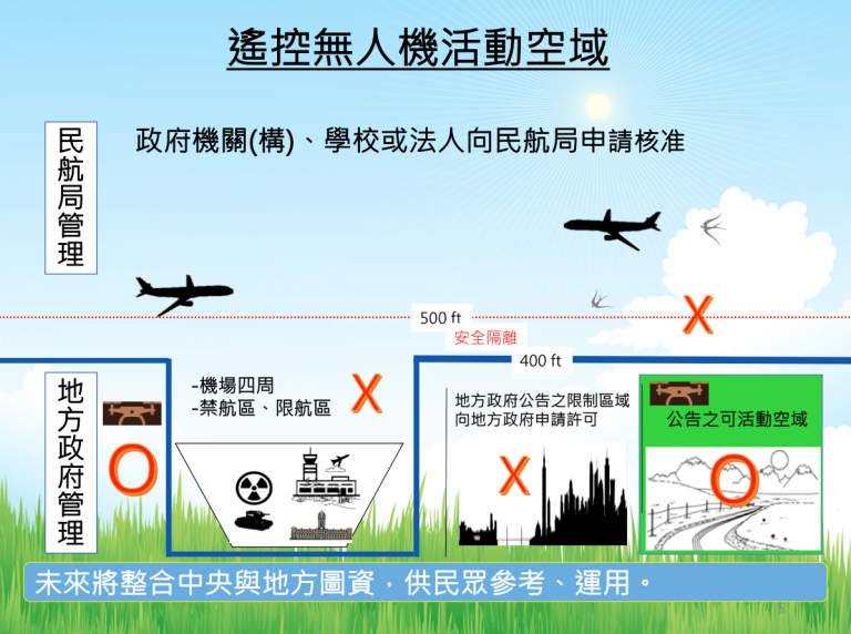 空拍機法規