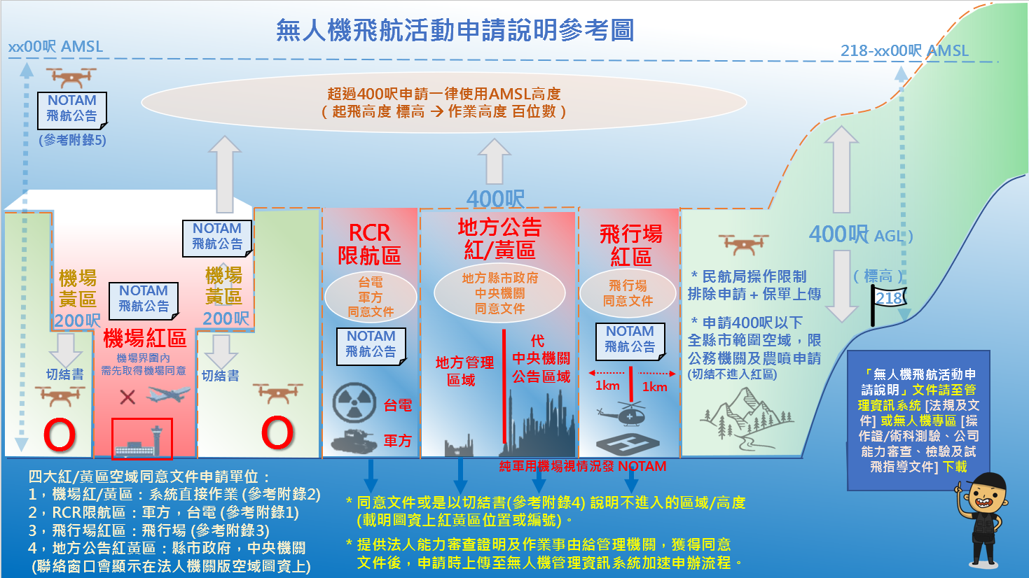 空拍機法規