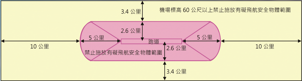 空拍機法規